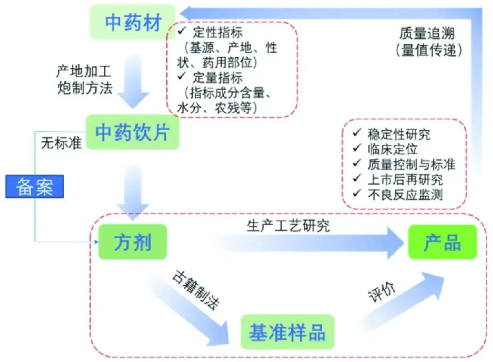 基于經(jīng)典名方的藥食同源大健康產(chǎn)品開(kāi)發(fā)應(yīng)用探討
