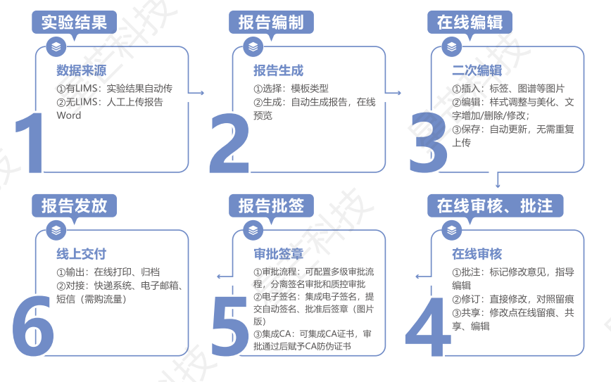 LIMS實驗室管理系統(tǒng)